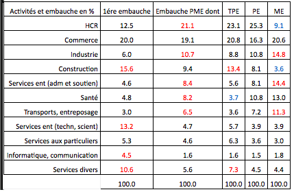 embauches taille entreprise