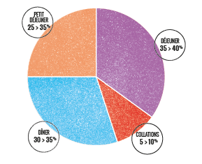 repartition-dejeuner