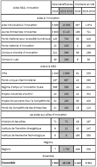 aides recherches innovation