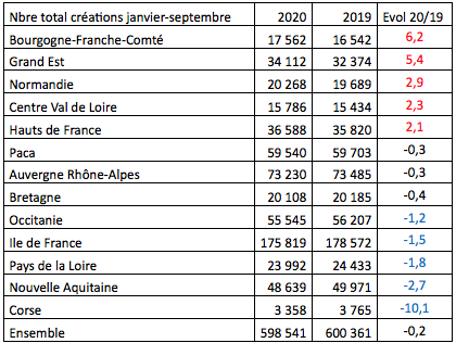 creation entreprises