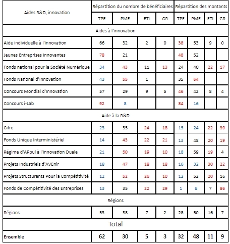 montant aides innovation