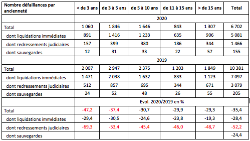 defaillance anciennete
