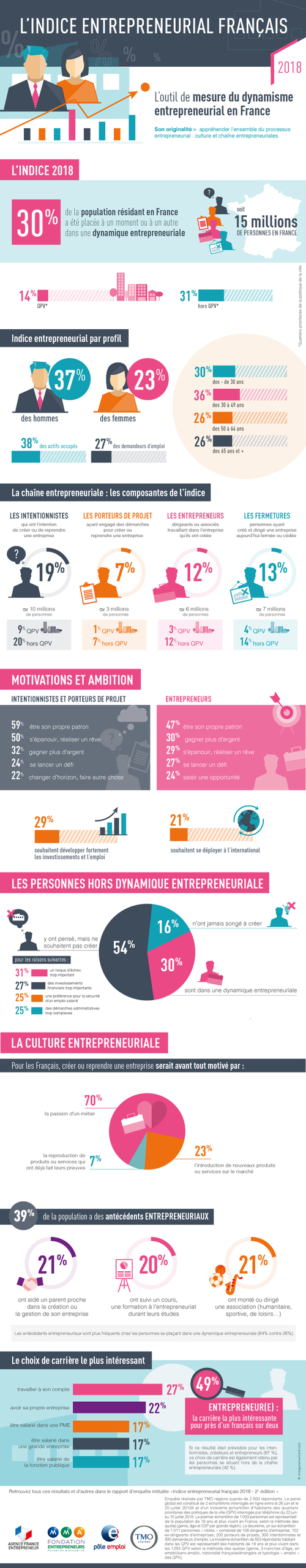 indice entrepreneurial francais