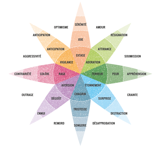 roue des emotions