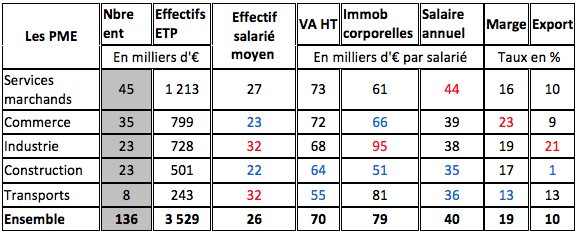 categories entreprises