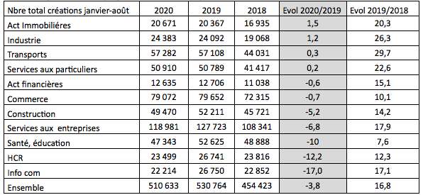 creations entreprises 2020