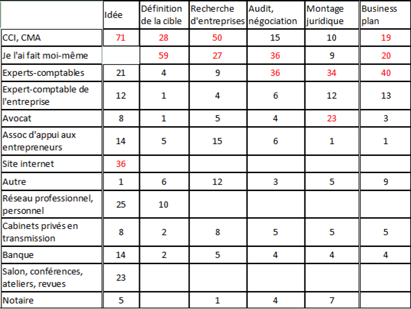cession repartition