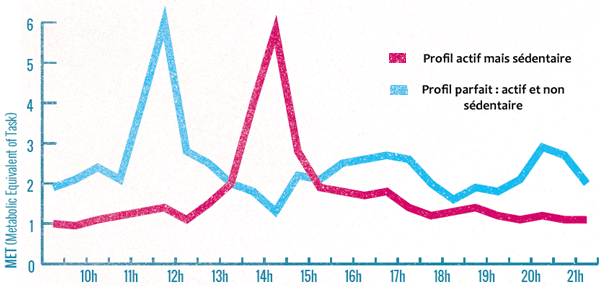 graphique sedentarite