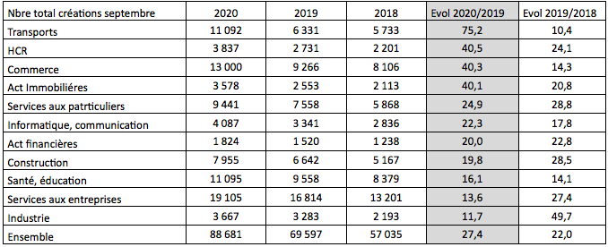 creation entreprises 2020