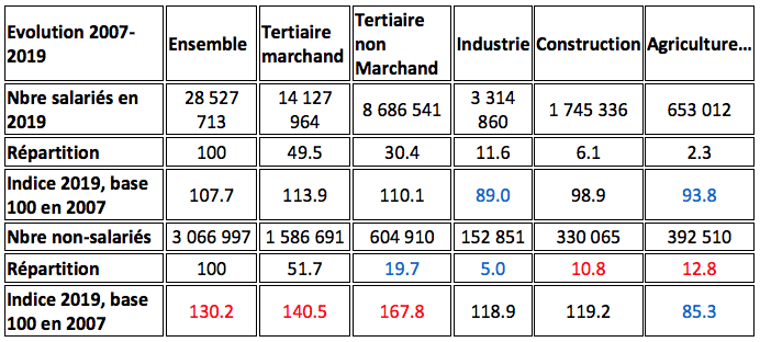 evolution emplois marchands